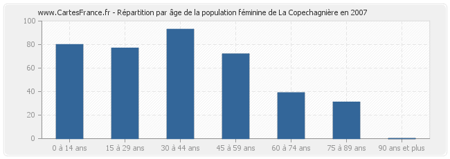 Répartition par âge de la population féminine de La Copechagnière en 2007
